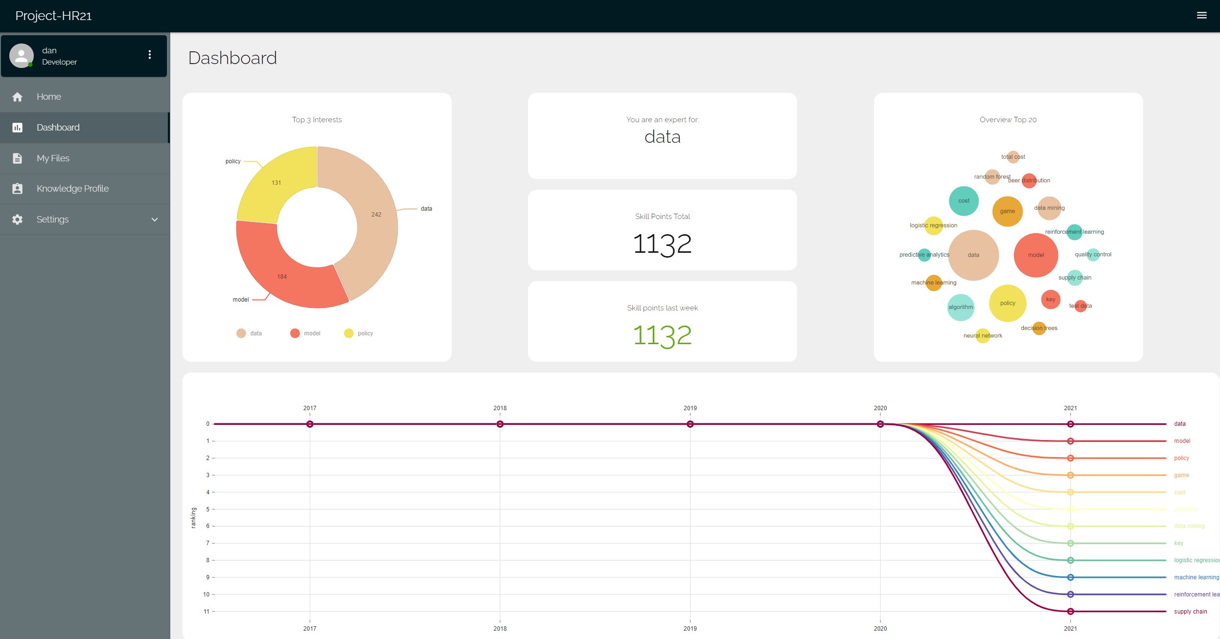 ProjectHR21 dashboard